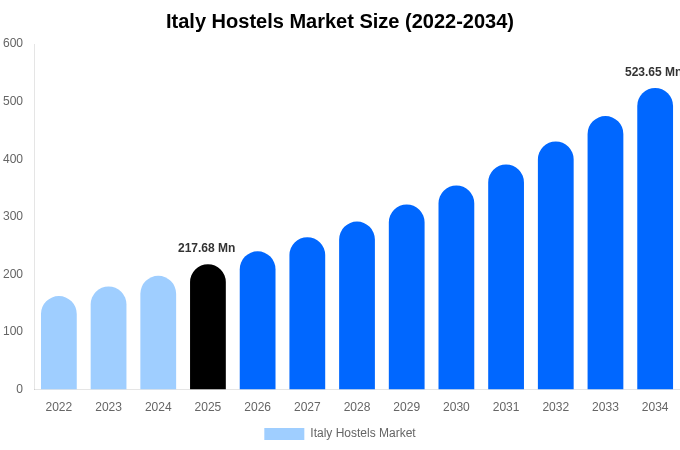 Italy Hostels Market Size, Share Report By 2034