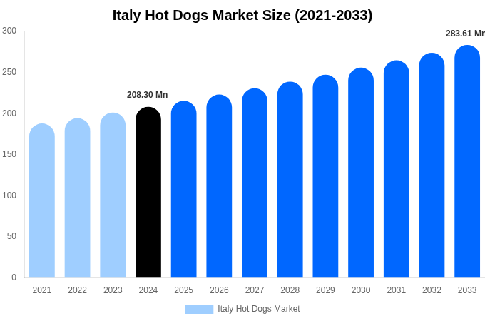 Italy Hot Dogs Market Size, Share & Trends Report By 2033