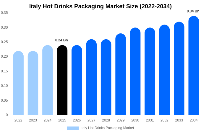 Italy Hot Drinks Packaging Market Size, Share & Growth Analysis By [2034]