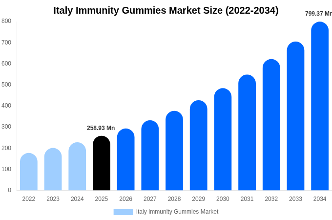 Italy Immunity Gummies Market Size & Share Report By 2034