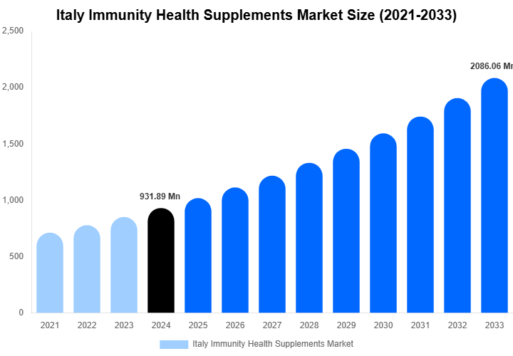Italy Immunity Health Supplements Market Size Report By 2033