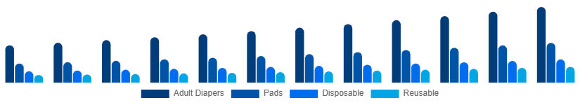 Italy Incontinence Products Market Product 2025-2033