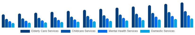Italy Individual and Family Services Market Type 2025-2033