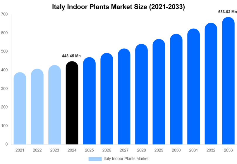 Italy Indoor Plants Market Size Report By 2033