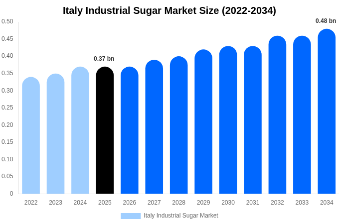 イタリア 工業用砂糖市場 市場規模・シェア・トレンドレポート 2034年まで