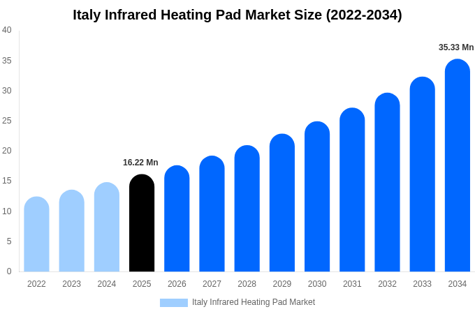 Italy Infrared Heating Pad Market Size Report By 2034
