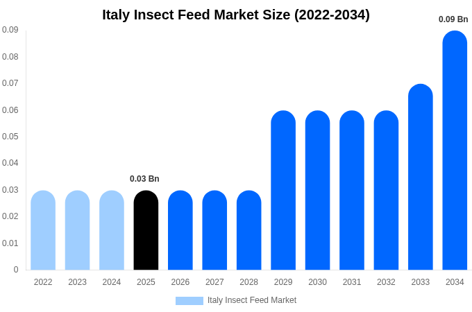 Italy Insect Feed Market Size, Share & Trends Report By 2034