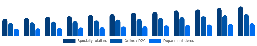 Italy Intimate Lingerie Market Distribution Channel 2025-2033