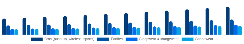 Italy Intimate Lingerie Market Product Type 2025-2033