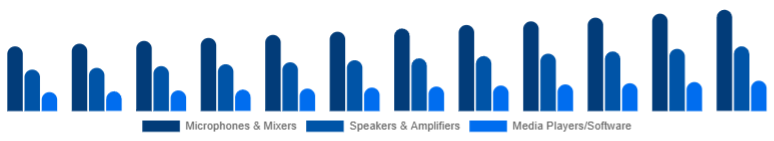 Italy Karaoke System Market Component 2025-2033