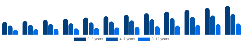 Italy Kids Toys Market Age Group 2025-2033