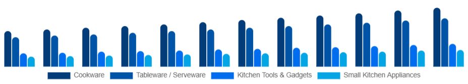 Italy Kitchenware Market Product Type 2025-2033
