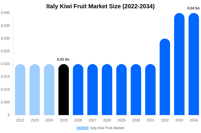 イタリア キウイフルーツ市場 市場規模レポート 2034年まで
