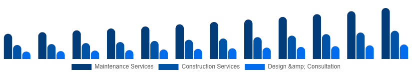 Italy Landscaping Services Market Type 2025-2033