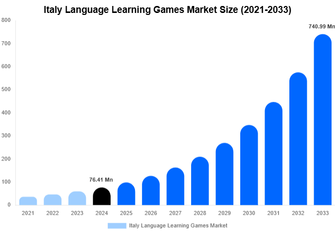 Italy Language Learning Games Market Size, Share | Growth Analysis By [2033]