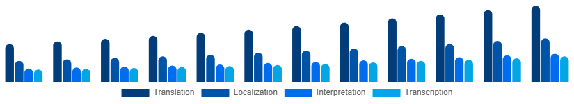 Italy Language Services Market Service Type 2025-2033