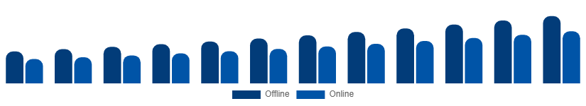 Italy Laptop Accessories Market Distribution Channel 2025-2033