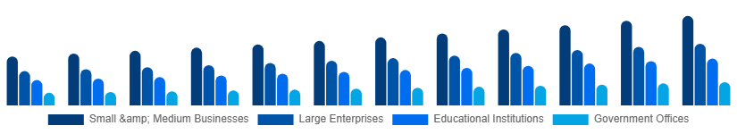 Italy Laser Printing Market End-user 2025-2033