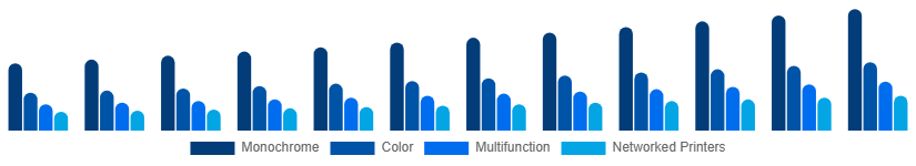 Italy Laser Printing Market Printer Type 2025-2033