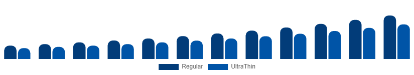 Italy Latex Condom Market Thickness 2025-2033