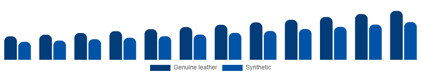Italy Leather Goods Market Material 2025-2033