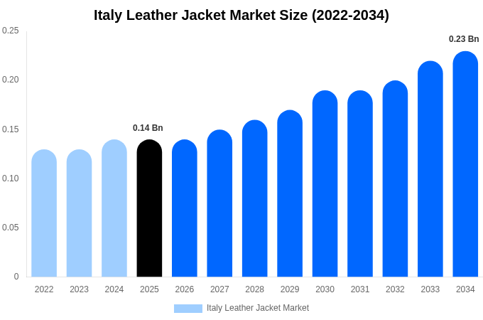 Italy Leather Jacket Market Size, Share Report By 2034