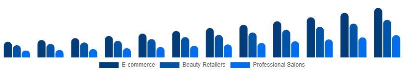 Italy LED Light Face Mask Distribution Channel 2025-2033