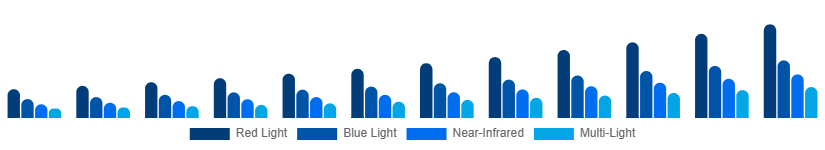 Italy LED Light Face Mask Light Type 2025-2033