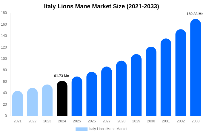 Italy Lions Mane Market Size, Share Report By 2033