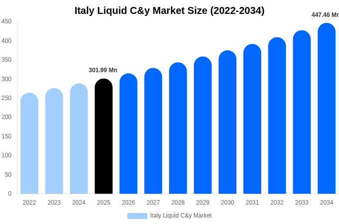 Italy Liquid C&y Market Size, Share & Growth Report By 2034