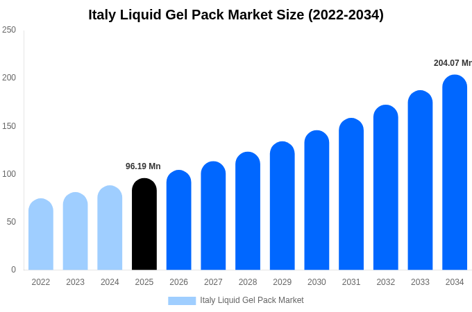 イタリア 液体ジェルパック市場 市場規模・シェア・成長レポート [2034年まで]