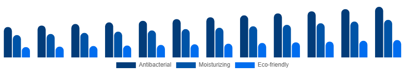 Italy Liquid Hand Soap Market Formulation 2025-2033
