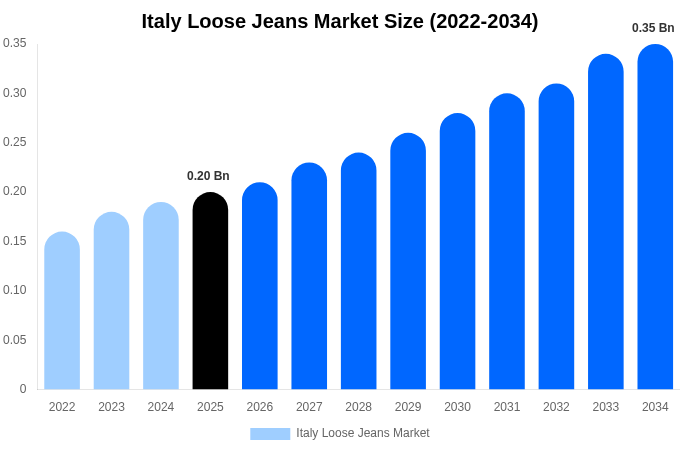 Italy Loose Jeans Market Size, Share & Trends Report By 2034