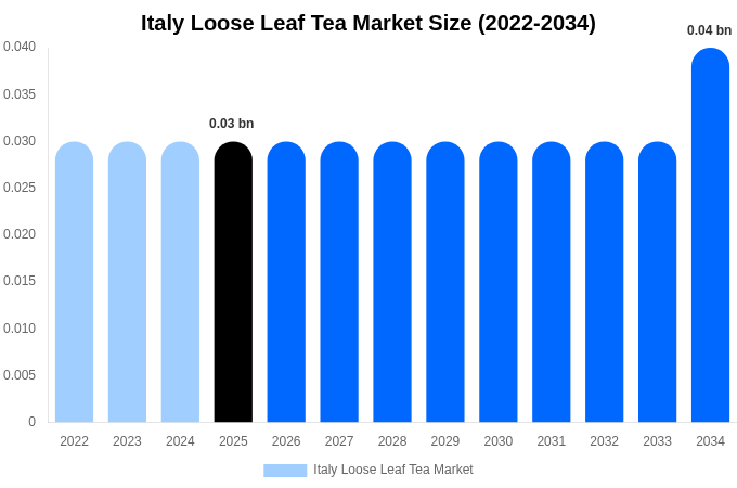 Italy Loose Leaf Tea Market Size, Share Report By 2034
