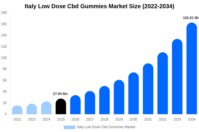 Italy Low Dose Cbd Gummies Market Size, Share & Growth Report By [2034]