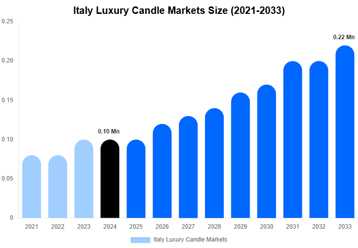 Italy Luxury Candle Markets Size Report By 2033
