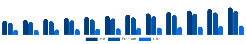 Italy Luxury Car Market Price Tier 2025-2033