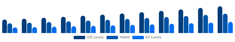Italy Luxury Car Market Propulsion 2025-2033