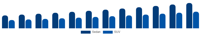 Italy Luxury Car Market Vehicle Type 2025-2033