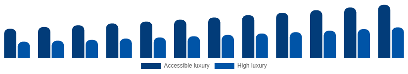 Italy Luxury Leather Goods Market Price tier 2025-2033