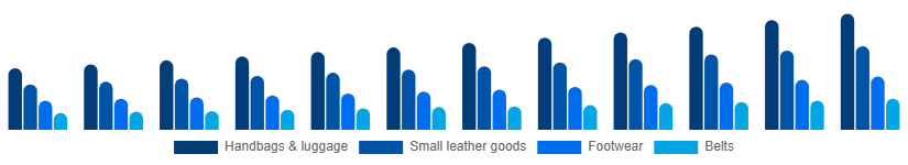 Italy Luxury Leather Goods Market Product 2025-2033