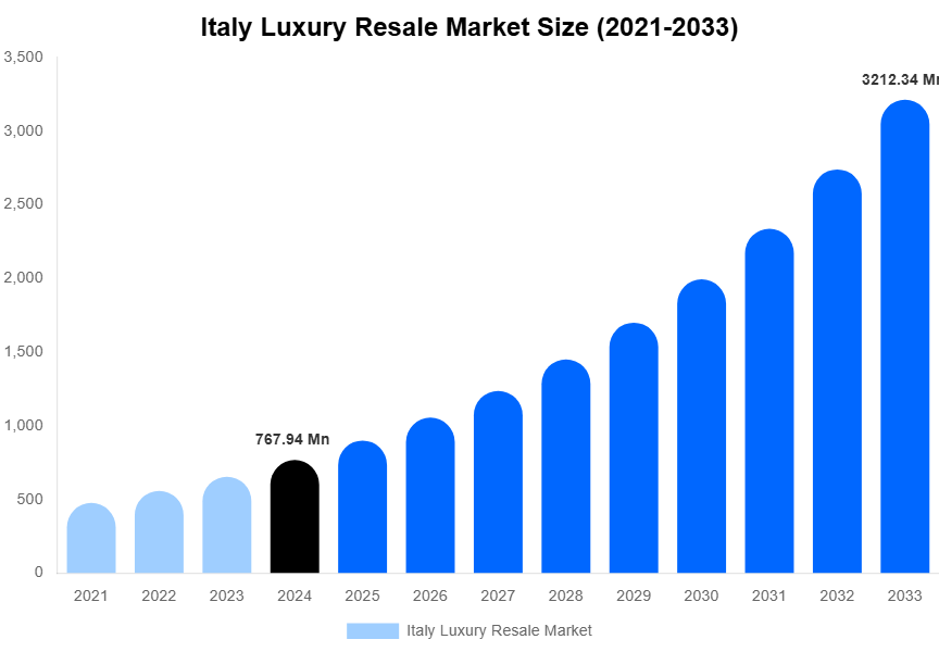 Italy Luxury Resale Market Size & Share Report By 2033