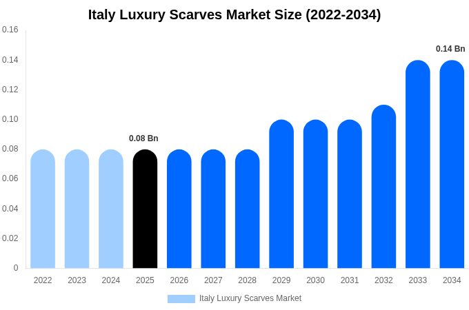 Italy Luxury Scarves Market Size, Share & Growth Report By [2034]