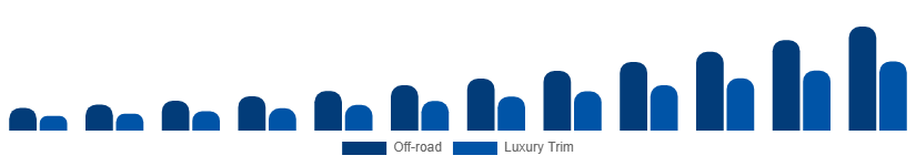 Italy Luxury SUV Market Features 2025-2033