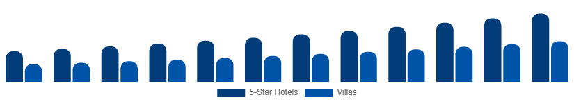 Italy Luxury Travel Market Accommodation 2025-2033