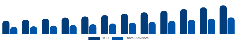 Italy Luxury Travel Market Booking Channel 2025-2033
