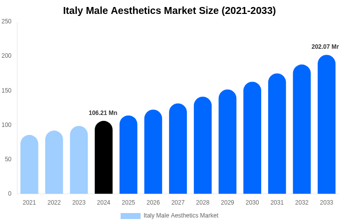 Italy Male Aesthetics Market Size, Trends & Forecast Analysis (2025-2033)