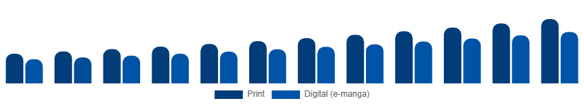 Italy Manga Market Format 2025-2033