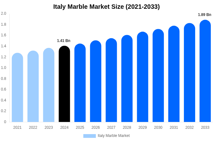 Italy Marble Market Size, Share & Growth Report By [2033]