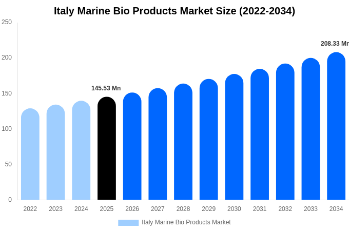 イタリア 海洋バイオ製品市場 市場規模・トレンド・予測分析 (2026年-2034年)